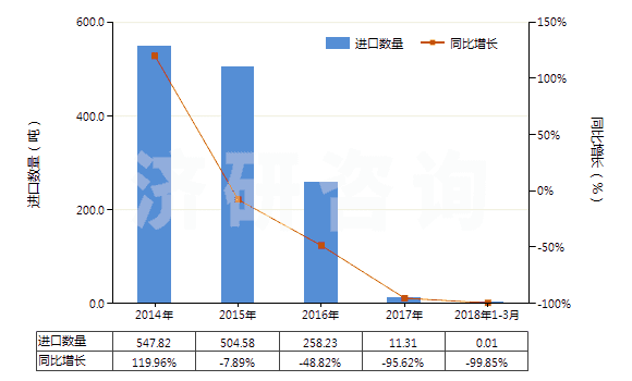 2014-2018年3月中國(guó)已配劑量含有青霉素或鏈霉素藥品(包括制成零售包裝)(HS30041090)進(jìn)口量及增速統(tǒng)計(jì)